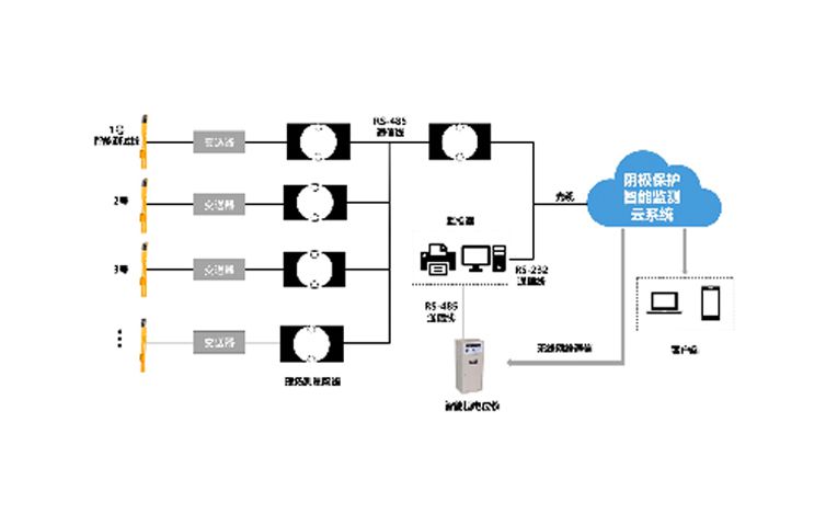 阴极保护智能监控系统