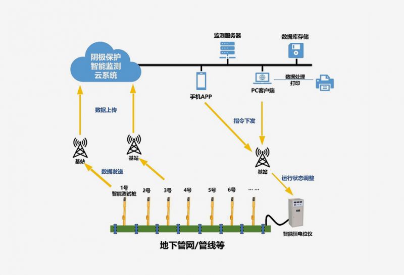 长输管道系统的阴极保护智能化方案